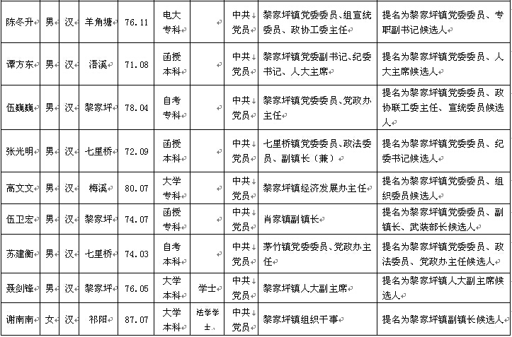 祁阳县委管理干部任前公示公告(254名拟任职人选公示)