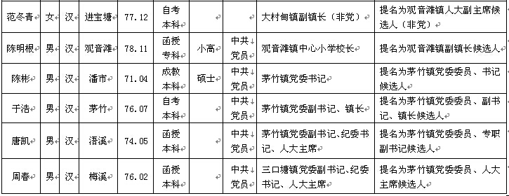 祁阳县委管理干部任前公示公告(254名拟任职人选公示)