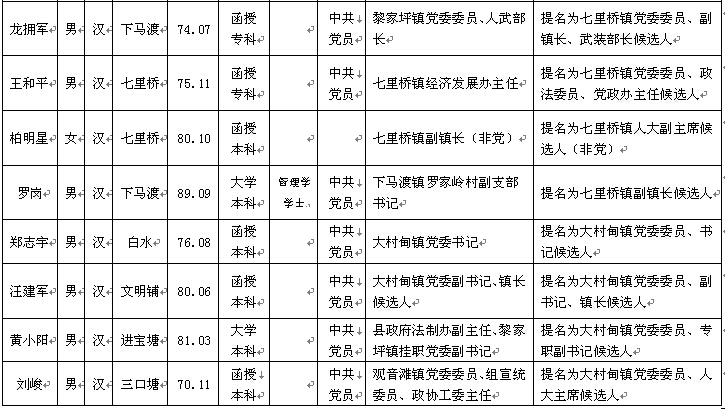 祁阳县委管理干部任前公示公告(254名拟任职人选公示)