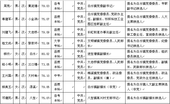 祁阳县委管理干部任前公示公告(254名拟任职人选公示)