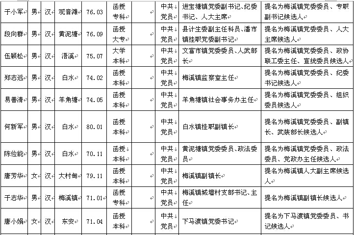 祁阳县委管理干部任前公示公告(254名拟任职人选公示)