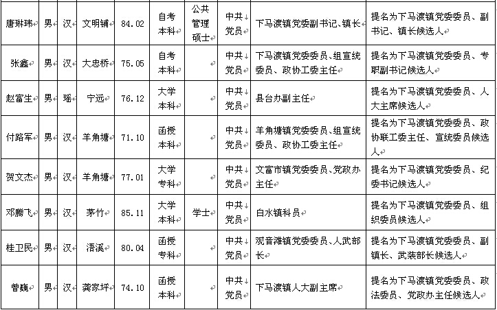 祁阳县委管理干部任前公示公告(254名拟任职人选公示)