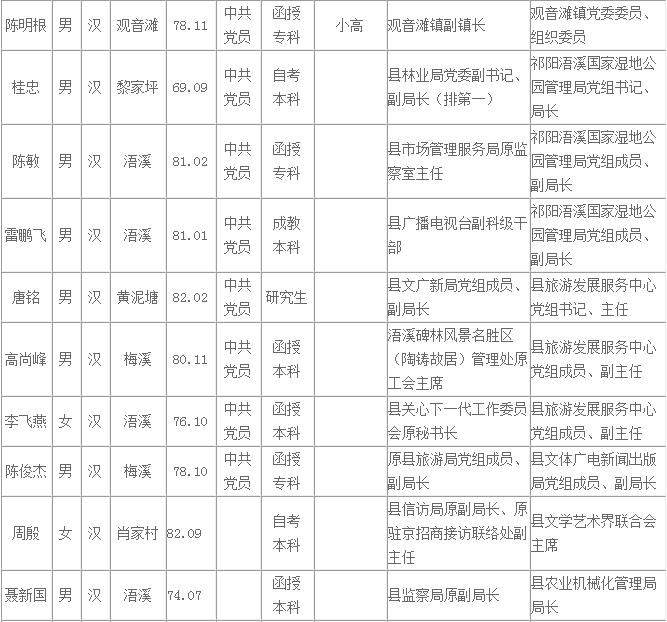 祁阳45名县委管理干部任前公示公告