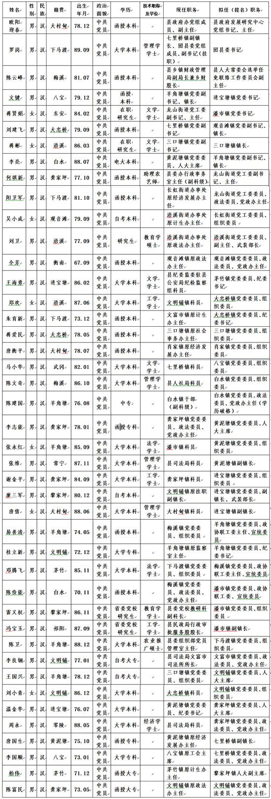 祁阳县委管理干部任前公示公告