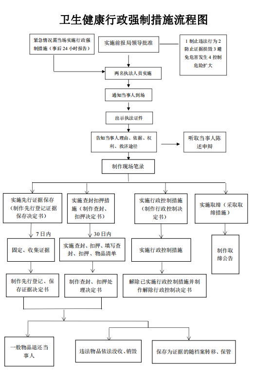 祁阳县卫生健康局行政执法流程图