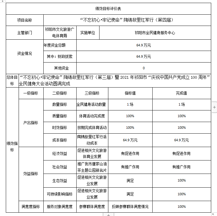 2022年度祁陽市文化旅遊廣電體育局部門決算